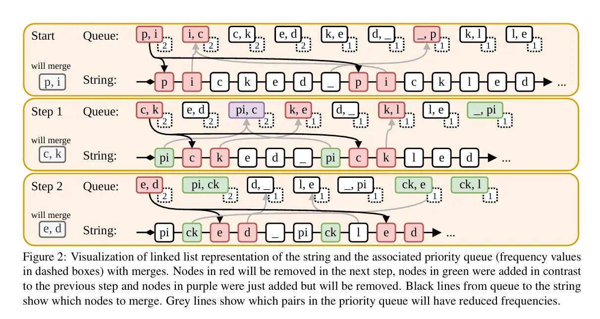 Linked List based optimization