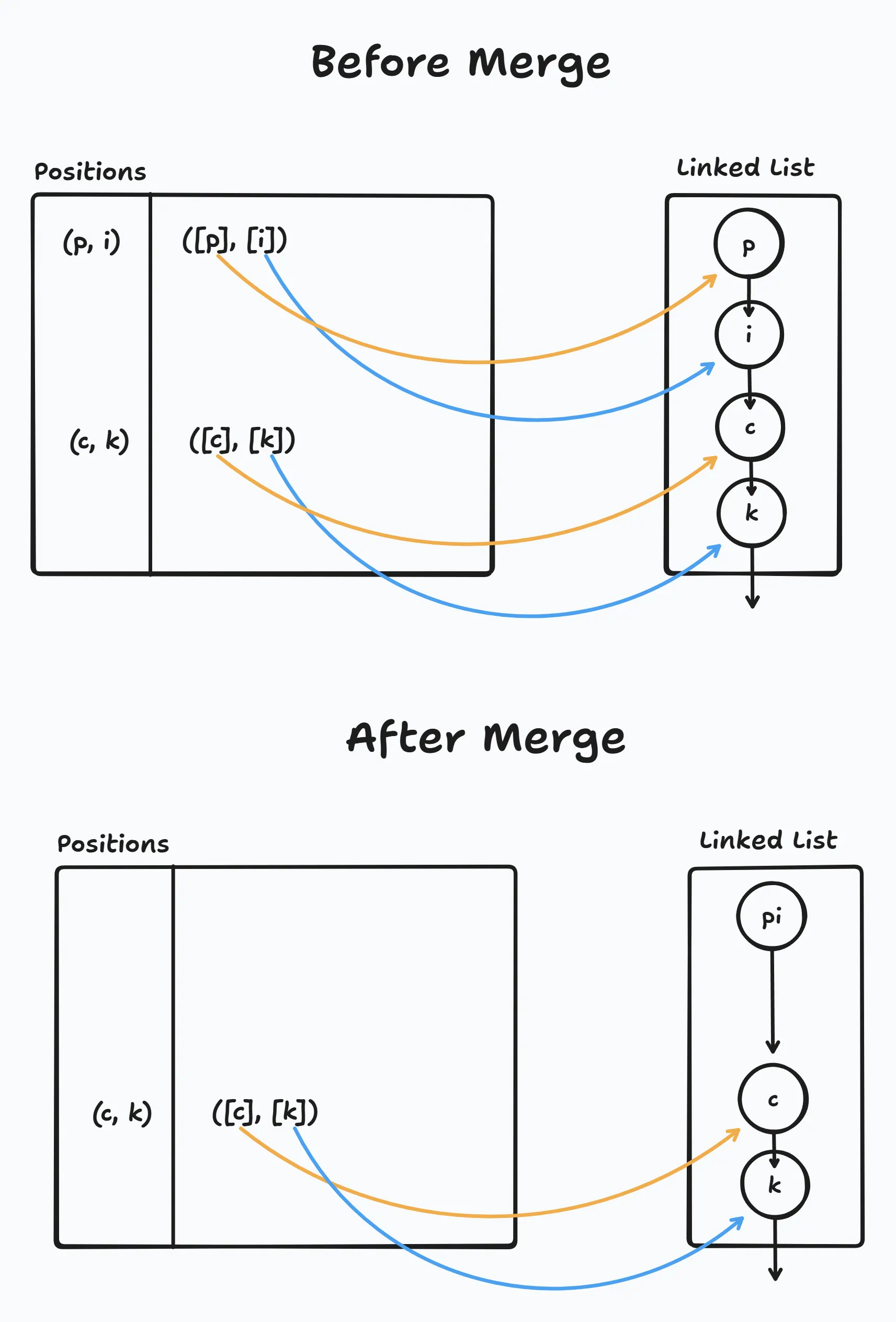 Linked list updates with positions